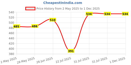 firstcry.com Trance Home Linen Pure Malmal Cotton Multipurpose Baby Dohar - Green & Giraffe trance home linen Price History Graph from 2 May 2025 to 30 Nov 2025