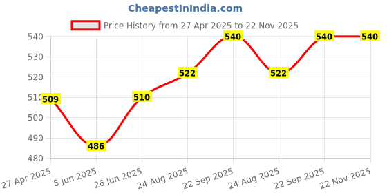 firstcry.com Trance Home Linen Pure Malmal Cotton Multipurpose Baby Dohar - Grey Yellow Abstract trance home linen Price History Graph from 27 Apr 2025 to 22 Nov 2025