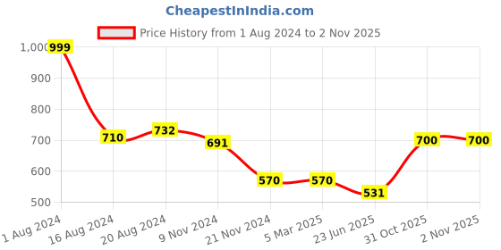firstcry.com Trance Home Linen Pure Malmal Cotton Multipurpose Baby Dohar- Ivy Brown trance home linen Price History Graph from 1 Aug 2024 to 31 Oct 2025