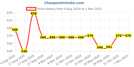 firstcry.com Trance Home Linen Pure Malmal Cotton Multipurpose Baby Dohar- Red White Abstract Leaves trance home linen Price History Graph from 4 Aug 2024 to 31 Oct 2025