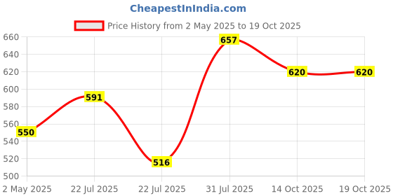 firstcry.com Trance Home Linen Pure Malmal Cotton Multipurpose Baby Dohar - Red White Abstract Leaves trance home linen Price History Graph from 2 May 2025 to 17 Oct 2025