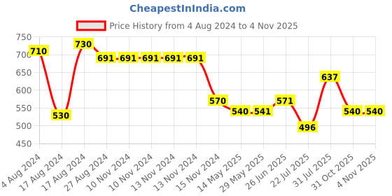 firstcry.com Trance Home Linen Pure Malmal Cotton Multipurpose Baby Dohar- Spring Green trance home linen Price History Graph from 4 Aug 2024 to 1 Nov 2025