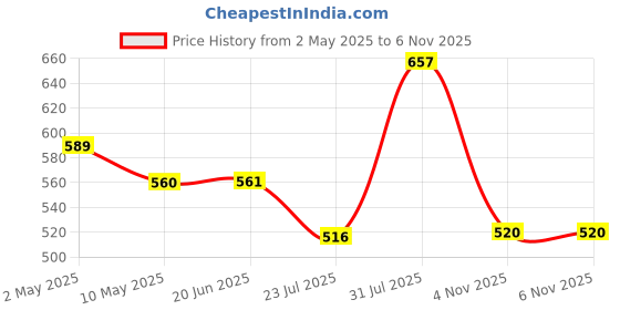 firstcry.com Trance Home Linen Pure Malmal Cotton Multipurpose Baby Dohar - Yellow White Abstract trance home linen Price History Graph from 2 May 2025 to 6 Nov 2025