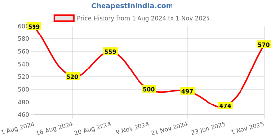 firstcry.com Trance Home Linen Pure Malmal Cotton Multipurpose Crib Blanket and Baby Dohar- Damask Grey Mustard trance home linen Price History Graph from 1 Aug 2024 to 1 Nov 2025