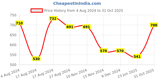 firstcry.com Trance Home Linen Pure Malmal Cotton Multipurpose Crib Blanket And Baby Dohar- Grey Peach trance home linen Price History Graph from 4 Aug 2024 to 31 Oct 2025