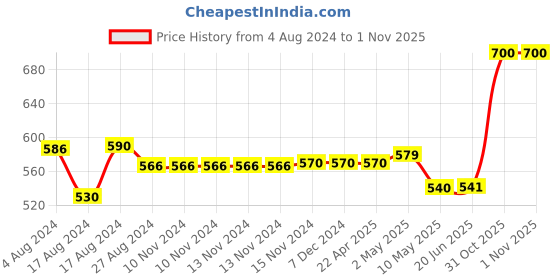 firstcry.com Trance Home Linen Pure Malmal Cotton Multipurpose Crib Blanket and Baby Dohar- Mustard White Leaves trance home linen Price History Graph from 4 Aug 2024 to 1 Nov 2025