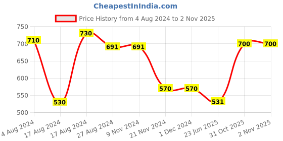 firstcry.com Trance Home Linen Pure Malmal Cotton Multipurpose Soft-Lightweight Baby Dohar- Damask Forest Green trance home linen Price History Graph from 4 Aug 2024 to 1 Nov 2025