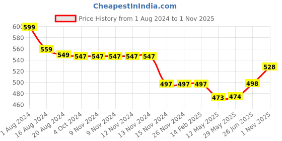 firstcry.com Trance Home Linen Pure Malmal Cotton Soft Lightweight Multipurpose Baby Dohar- Akira Turquoise trance home linen Price History Graph from 1 Aug 2024 to 1 Nov 2025