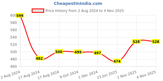firstcry.com Trance Home Linen Pure Malmal Cotton Soft Lightweight Multipurpose Baby Dohar- Grey Peach trance home linen Price History Graph from 2 Aug 2024 to 2 Nov 2025