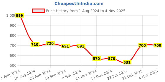 firstcry.com Trance Home Linen Pure Malmal Cotton Soft Lightweight Multipurpose Baby Dohar- Royale Peach Cream Reversible trance home linen Price History Graph from 1 Aug 2024 to 2 Nov 2025