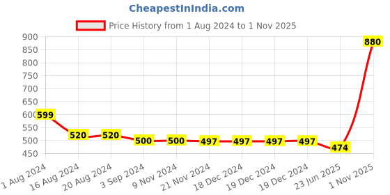 firstcry.com Trance Home Linen Pure Malmal Cotton Soft Lightweight Multipurpose Baby Dohar- Spring Green trance home linen Price History Graph from 1 Aug 2024 to 1 Nov 2025