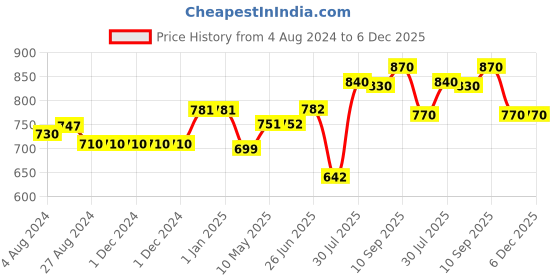 firstcry.com Trance Home Linen Pure Organic Cotton Flat Single Bedsheet with 1 Pillow Cover- Damask Clay Red trance home linen Price History Graph from 4 Aug 2024 to 5 Dec 2025
