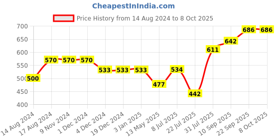 firstcry.com Trance Home Linen Small Size Waterproof Pillow Protector Pack of 2 - Grey trance home linen Price History Graph from 14 Aug 2024 to 8 Oct 2025