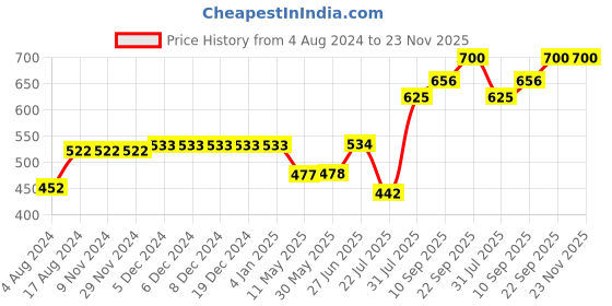 firstcry.com Trance Home Linen Small Size Waterproof Pillow Protector Pack of 2 - White trance home linen Price History Graph from 4 Aug 2024 to 23 Nov 2025