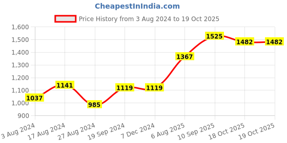 firstcry.com Trance Home Linen Soft Pure Cotton Double King Flat Bedsheet with 2 Pillow Cover- Damask & Dori Blue trance home linen Price History Graph from 3 Aug 2024 to 18 Oct 2025