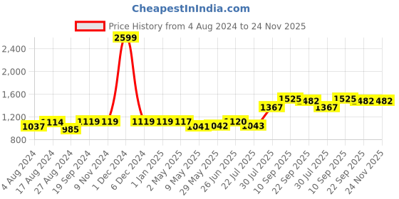firstcry.com Trance Home Linen Soft Pure Cotton Double King Flat Bedsheet with 2 Pillow Cover- Damask & Dori Clay Red trance home linen Price History Graph from 4 Aug 2024 to 23 Nov 2025