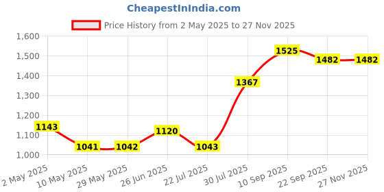 firstcry.com Trance Home Linen Soft Pure Cotton Double King Flat Bedsheet with 2 Pillow Cover-Damask & Dori Warm Grey Mustard trance home linen Price History Graph from 2 May 2025 to 26 Nov 2025