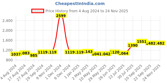 firstcry.com Trance Home Linen Soft Pure Cotton Double King Flat Bedsheet with 2 Pillow Cover- Damask Blue trance home linen Price History Graph from 4 Aug 2024 to 23 Nov 2025