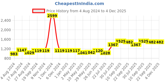 firstcry.com Trance Home Linen Soft Pure Cotton Double King Flat Bedsheet with 2 Pillow Cover- Damask Clay Red trance home linen Price History Graph from 4 Aug 2024 to 3 Dec 2025