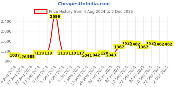 firstcry.com Trance Home Linen Soft Pure Cotton Double King Flat Bedsheet with 2 Pillow Cover- Dori & Damask Blue trance home linen Price History Graph from 4 Aug 2024 to 2 Dec 2025