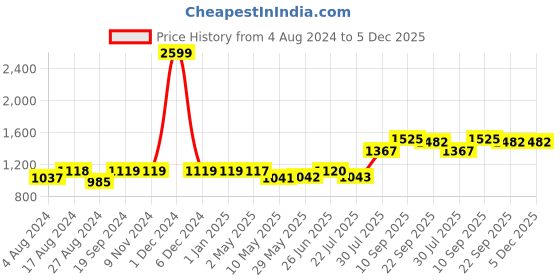 firstcry.com Trance Home Linen Soft Pure Cotton Double King Flat Bedsheet with 2 Pillow Cover- Dori Clay Red trance home linen Price History Graph from 4 Aug 2024 to 5 Dec 2025