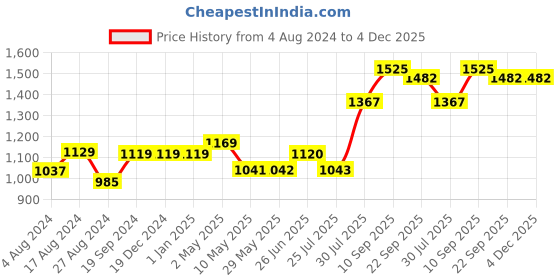 firstcry.com Trance Home Linen Soft Pure Cotton Double King Flat Bedsheet with 2 Pillow Cover- Paraside Pink trance home linen Price History Graph from 4 Aug 2024 to 4 Dec 2025