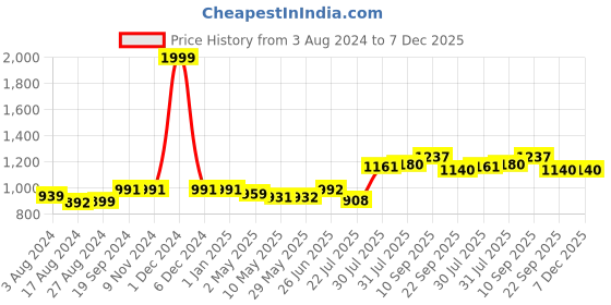 firstcry.com Trance Home Linen Soft Pure Cotton Flat Double Queen Bedsheet with 2 Pillow Cover- Aster Pink trance home linen Price History Graph from 3 Aug 2024 to 6 Dec 2025