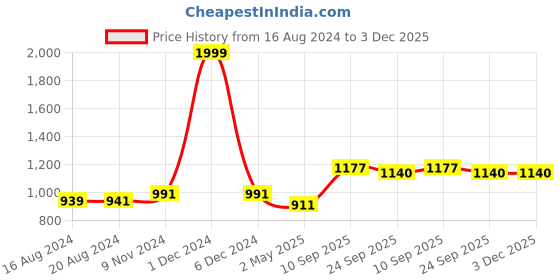 firstcry.com Trance Home Linen Soft Pure Cotton Flat Double Queen Bedsheet with 2 Pillow Cover- Dori & Damask Clay Red trance home linen Price History Graph from 16 Aug 2024 to 2 Dec 2025