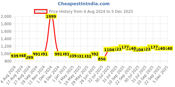 firstcry.com Trance Home Linen Soft Pure Cotton Flat Double Queen Bedsheet with 2 Pillow Cover- Dori Forest Green trance home linen Price History Graph from 4 Aug 2024 to 5 Dec 2025