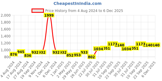 firstcry.com Trance Home Linen Soft Pure Cotton Flat Double Queen Bedsheet with 2 Pillow Cover- Royal Green Grey trance home linen Price History Graph from 4 Aug 2024 to 5 Dec 2025