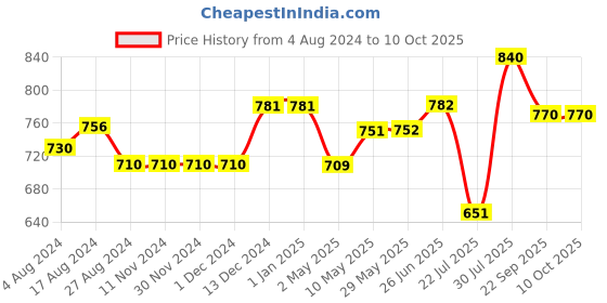 firstcry.com Trance Home Linen Soft Pure Cotton Flat Single Bedsheet with 1 Pillow Cover- Dori & Damask Clay Red trance home linen Price History Graph from 4 Aug 2024 to 10 Oct 2025
