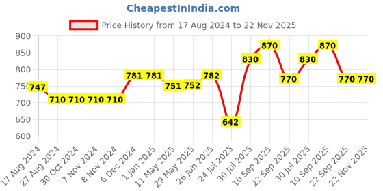 firstcry.com Trance Home Linen Soft Pure Cotton Single Flat Bedsheet with 1 Pillow Cover- Calicut White Green trance home linen Price History Graph from 17 Aug 2024 to 22 Nov 2025