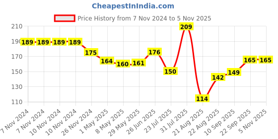 firstcry.com Trance Home Linen Super Soft 100% Cotton Thin Malmal Face Towels Hygiene Wash Cloth Hankies for New Babies Cotton Reusable Napkins Color Boats - 5 pcs trance home linen Price History Graph from 7 Nov 2024 to 4 Nov 2025