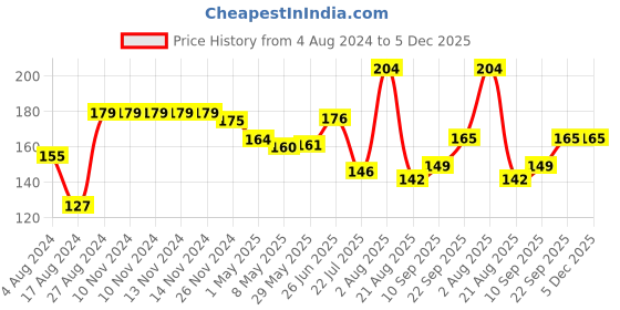 firstcry.com Trance Home Linen Super Soft 100% Cotton Thin Malmal Face Towels Hygiene Wash Cloth Hankies for New Babies Cotton Reusable Napkins Stars and Animals - 5 pcs trance home linen Price History Graph from 4 Aug 2024 to 5 Dec 2025