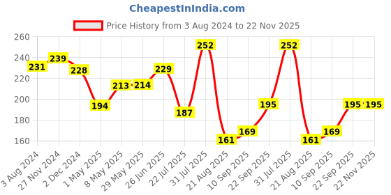 firstcry.com Trance Home Linen Super Soft 100% Cotton Thin Malmal Face Towels Pack of 10- Multicolour trance home linen Price History Graph from 3 Aug 2024 to 22 Nov 2025