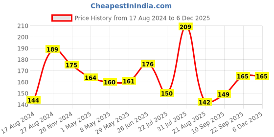firstcry.com Trance Home Linen Super Soft 100% Cotton Thin Malmal Face Towels Reusable Hygiene Wash Cloth Napkin for New Babies Soft Hankies for Children Baby Pug - Pack of 5 pcs trance home linen Price History Graph from 17 Aug 2024 to 5 Dec 2025