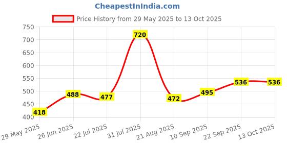 firstcry.com Trance Home Linen Super Soft Cotton Malmal Swaddle Cloth Pack of 3 - Circus trance home linen Price History Graph from 29 May 2025 to 12 Oct 2025