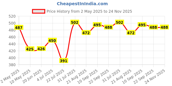 firstcry.com Trance Home Linen Super Soft Cotton Malmal Swaddle Cloth Pack of 3 - Color Boats trance home linen Price History Graph from 2 May 2025 to 23 Nov 2025