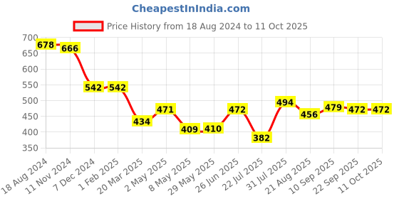 firstcry.com Trance Home Linen Super Soft Cotton Malmal Swaddle Cloth Pack of 3 - Multicolour trance home linen Price History Graph from 18 Aug 2024 to 11 Oct 2025