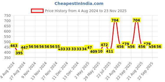 firstcry.com Trance Home Linen Super Soft Cotton Malmal Swaddle Cloth Pack of 3 - Multicolour trance home linen Price History Graph from 4 Aug 2024 to 23 Nov 2025