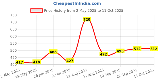 firstcry.com Trance Home Linen Super Soft Cotton Malmal Swaddle Cloth Pack of 3 - Peeples & Pine trance home linen Price History Graph from 2 May 2025 to 10 Oct 2025
