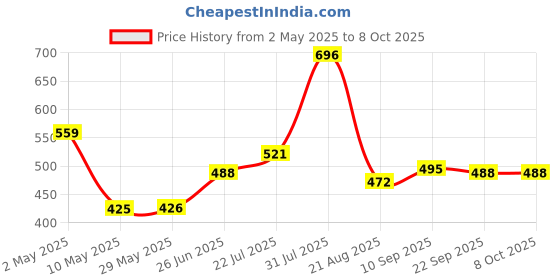 firstcry.com Trance Home Linen Super Soft Cotton Malmal Swaddle Cloth Pack of 3 - Stars & Clouds trance home linen Price History Graph from 2 May 2025 to 8 Oct 2025