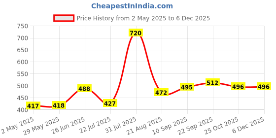 firstcry.com Trance Home Linen Super Soft Cotton Malmal Swaddle Cloth Pack of 3 - Terra Tots trance home linen Price History Graph from 2 May 2025 to 5 Dec 2025