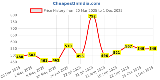 firstcry.com Trance Home Linen Super Soft Cotton Malmal Swaddle Cloth Pack of 4 - Blue trance home linen Price History Graph from 20 Mar 2025 to 1 Dec 2025