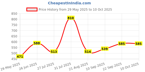 firstcry.com Trance Home Linen Super Soft Cotton Malmal Swaddle Cloth Pack of 4 - Circus trance home linen Price History Graph from 29 May 2025 to 10 Oct 2025