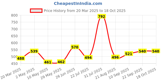 firstcry.com Trance Home Linen Super Soft Cotton Malmal Swaddle Cloth Pack of 4 - Off White trance home linen Price History Graph from 20 Mar 2025 to 18 Oct 2025