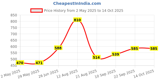 firstcry.com Trance Home Linen Super Soft Cotton Malmal Swaddle Cloth Pack of 4 - Peeples & Pine trance home linen Price History Graph from 2 May 2025 to 14 Oct 2025
