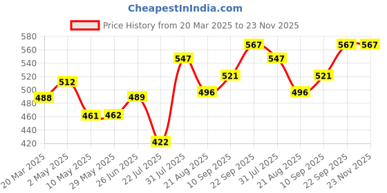 firstcry.com Trance Home Linen Super Soft Cotton Malmal Swaddle Cloth Pack of 4 - Tan trance home linen Price History Graph from 20 Mar 2025 to 23 Nov 2025