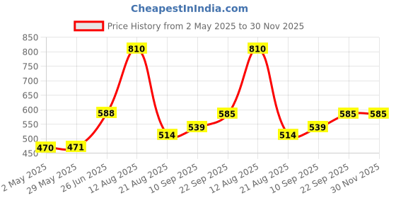 firstcry.com Trance Home Linen Super Soft Cotton Malmal Swaddle Cloth Pack of 4 - Terra Tots trance home linen Price History Graph from 2 May 2025 to 30 Nov 2025