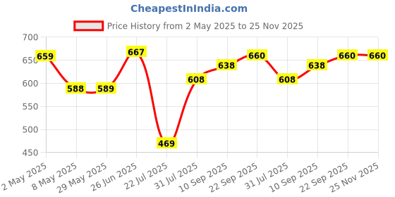 firstcry.com Trance Home Linen Super Soft Cotton Malmal Swaddle Cloth Pack of 5 - Blue trance home linen Price History Graph from 2 May 2025 to 24 Nov 2025